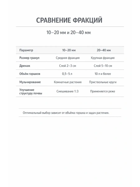 Дренаж Керамзит для цветов и растений фракция 20-40 мм, 5 л Благодатное земледелие